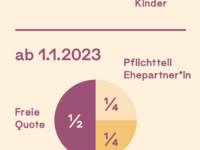 Infografik Erbrecht DE